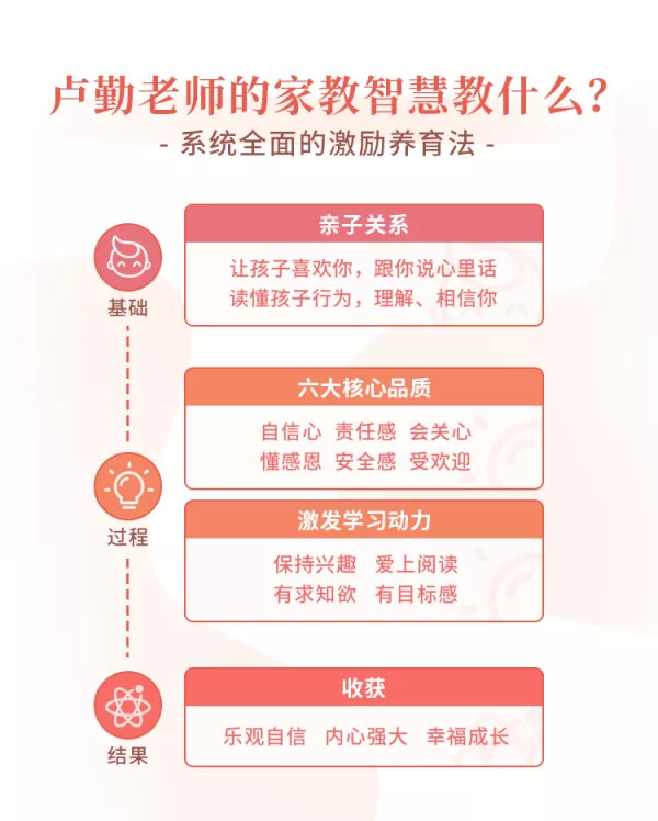 “知心姐姐”卢勤的家教智慧22讲,教你读懂孩子,做知心家长插图1 “知心姐姐”卢勤的家教智慧22讲,教你读懂孩子,做知心家长插图1